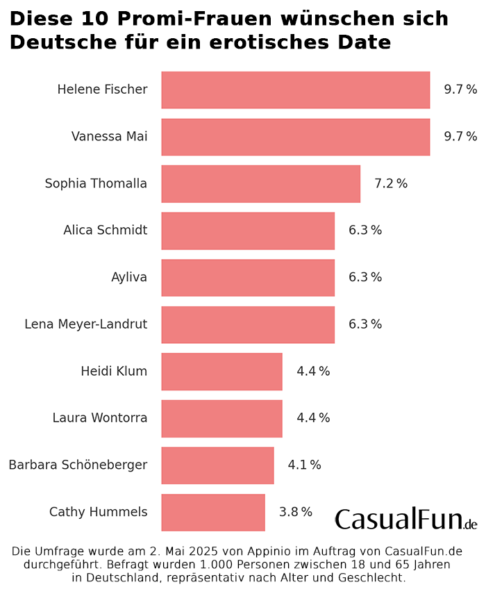 Umfrageergebnisse zu begehrten Promi-Frauen für Casual Dates