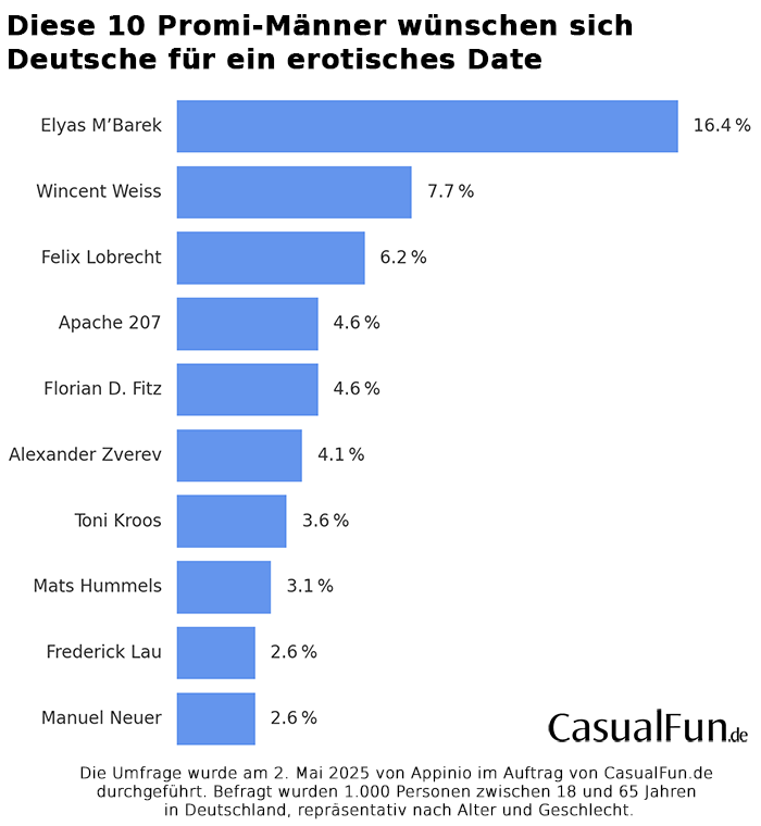 Ergebnisse zu begehrten Promi-Männern für Casual Dates